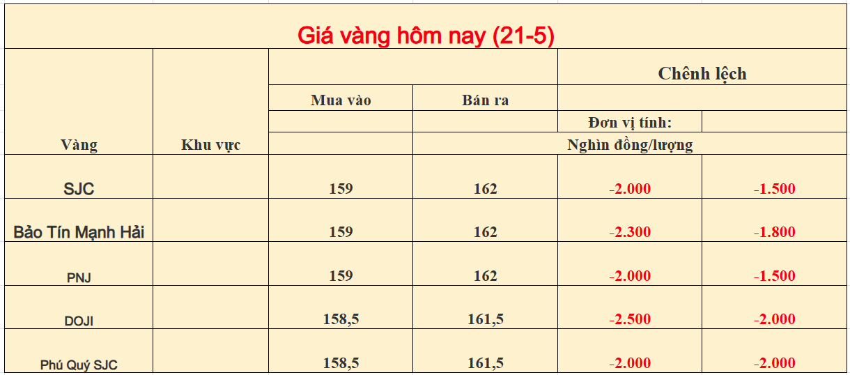 Giá vàng trong nước hôm nay ngày 21/05/2026