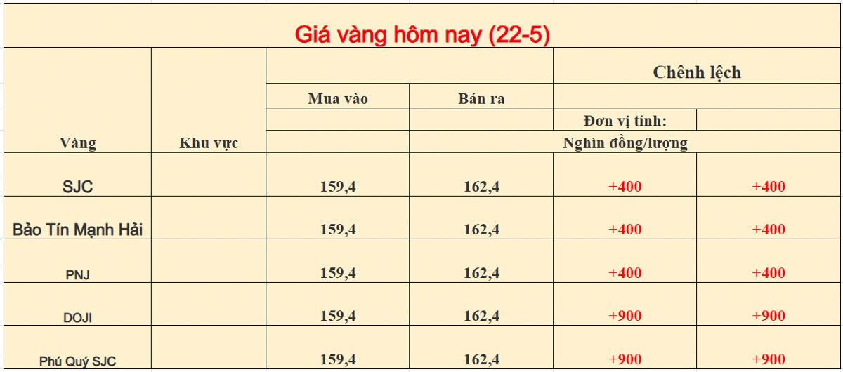 Giá vàng trong nước ngày 22-05-2026