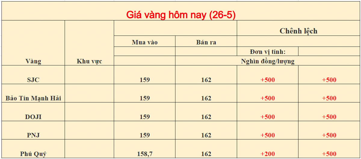 Giá vàng trong nước ngày 26-05-2026