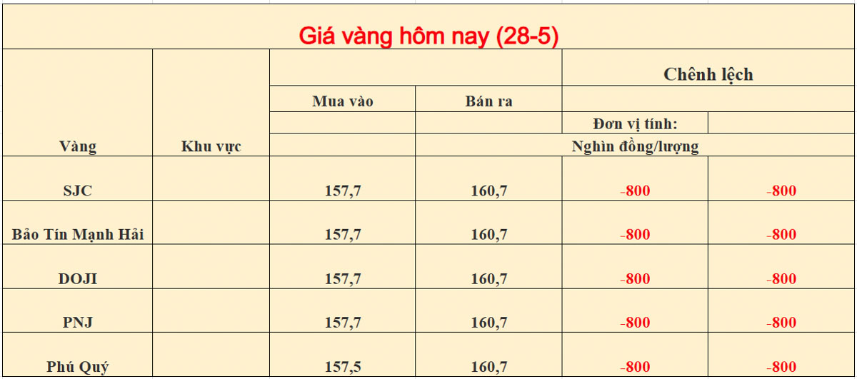 Giá vàng trong nước ngày 28-05-2026