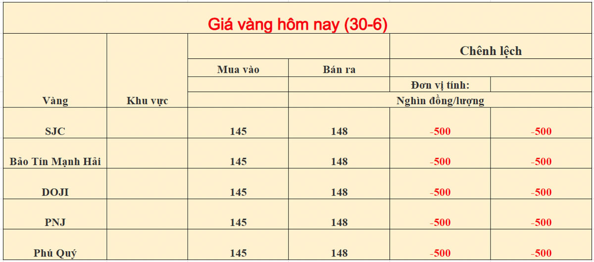 Giá vàng trong nước ngày 30-06-2026