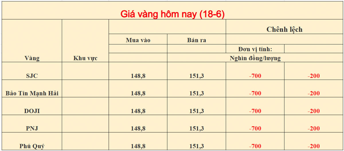 Giá vàng trong nước ngày 18-06-2026