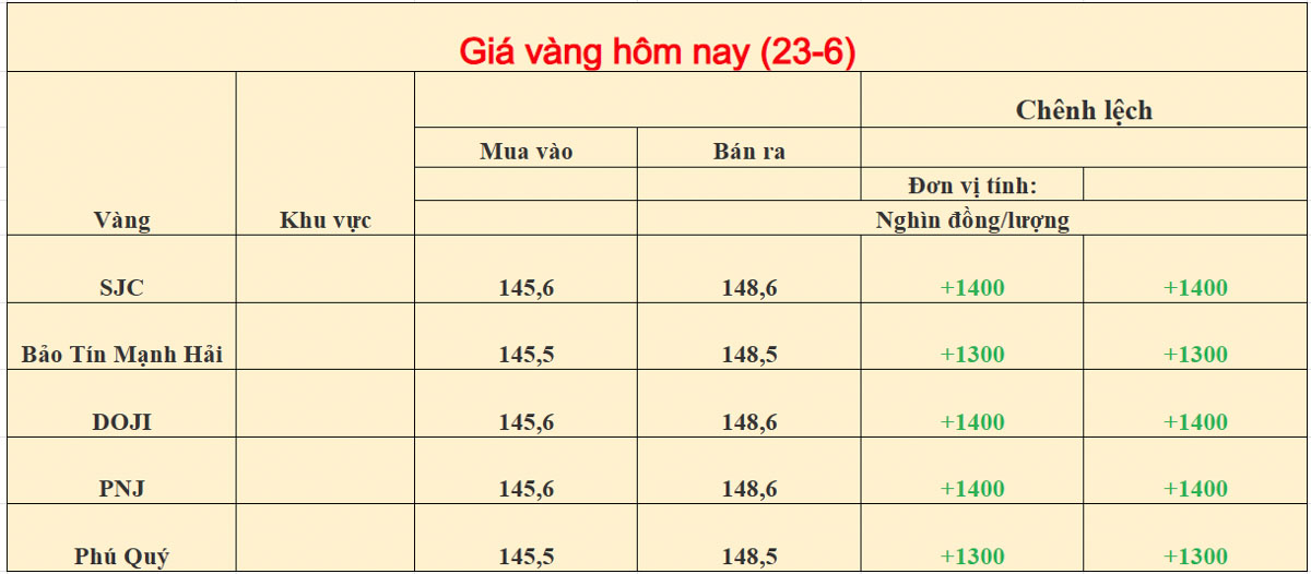 Giá vàng trong nước ngày 23-06-2026
