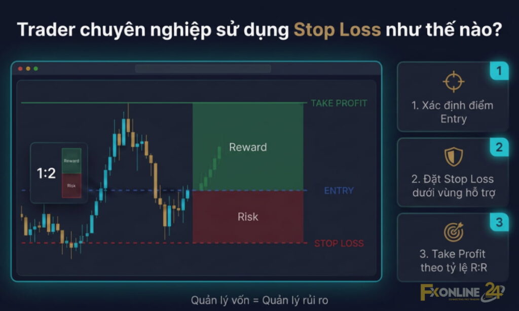Trader chuyên nghiệp sử dụng Stop Loss