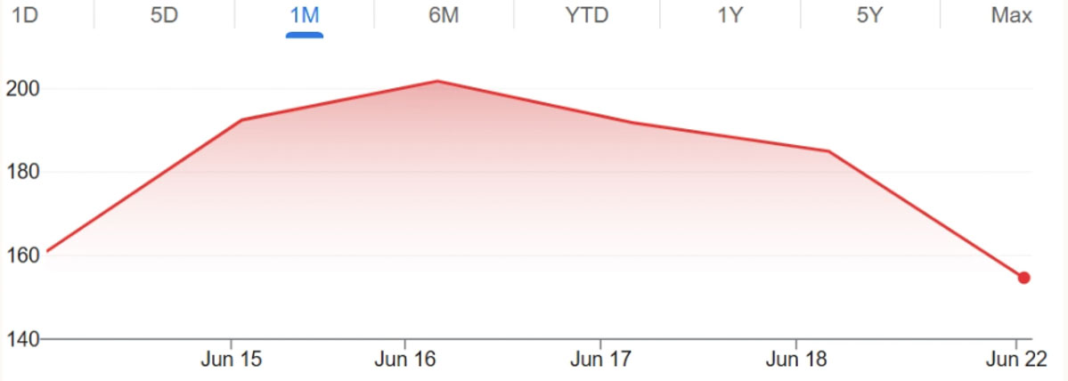 cổ phiếu SpaceX từ phiên chào sàn 126 đến nay. Nguồn Google Finance