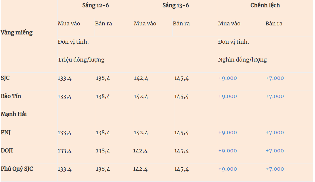 Giá vàng nhẫn trong nước ngày 13-06-2026