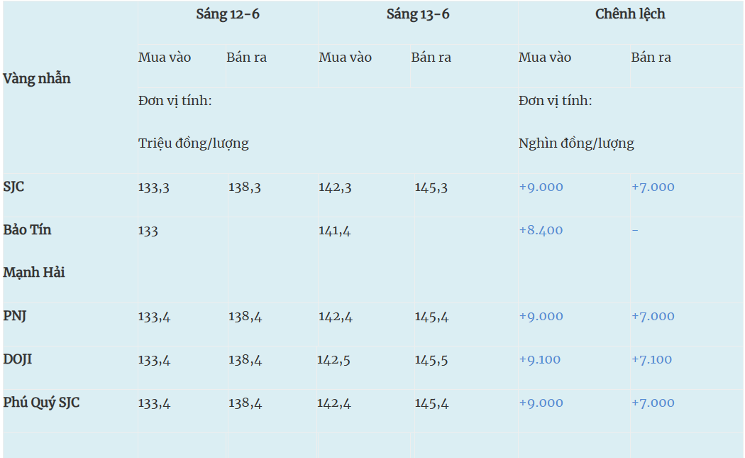 Giá vàng nhẫn trong nước ngày 13-06-2026