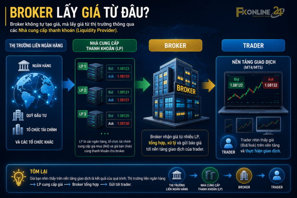 Broker lấy giá từ đâu