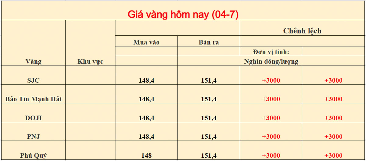 Giá vàng trong nước ngày 04-07-2026