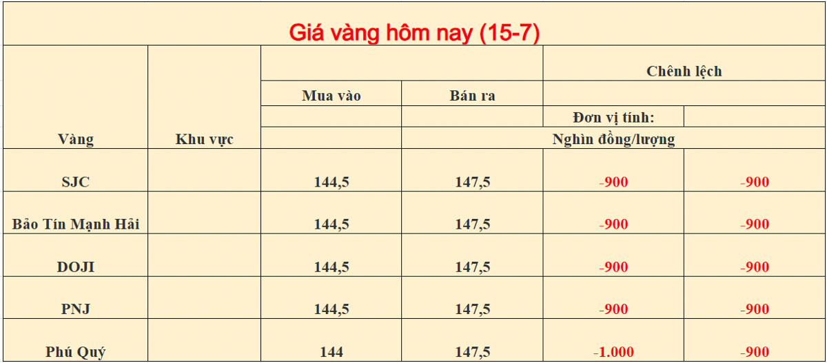 Giá vàng trong nước ngày 15-07-2026