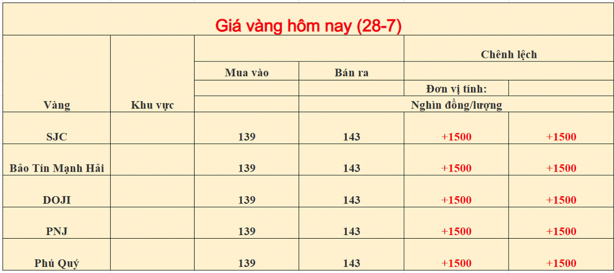 Giá vàng trong nước ngày 28/07/2026