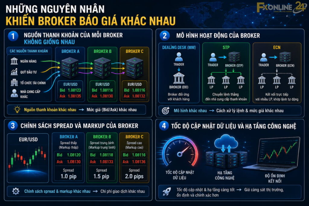 Những nguyên nhân khiến broker báo giá khác nhau