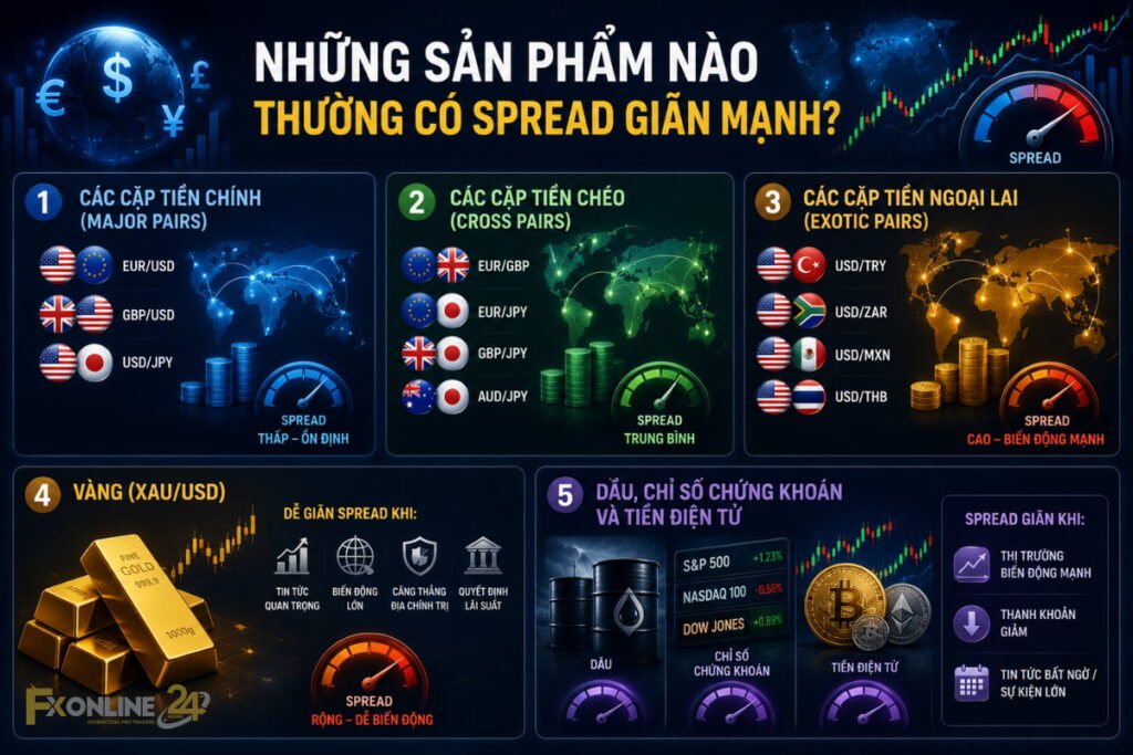 Những sản phẩm nào thường có spread giãn mạnh