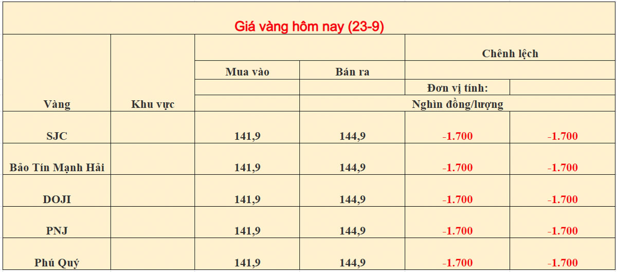 Giá vàng trong nước ngày 23/09/2026