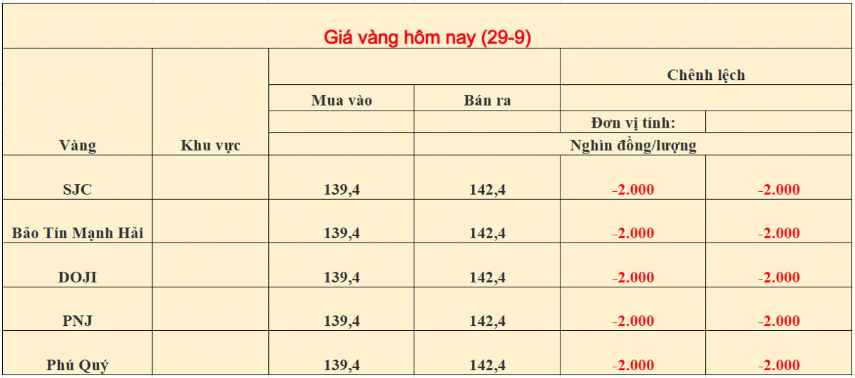 Giá vàng trong nước ngày 29/09/2026