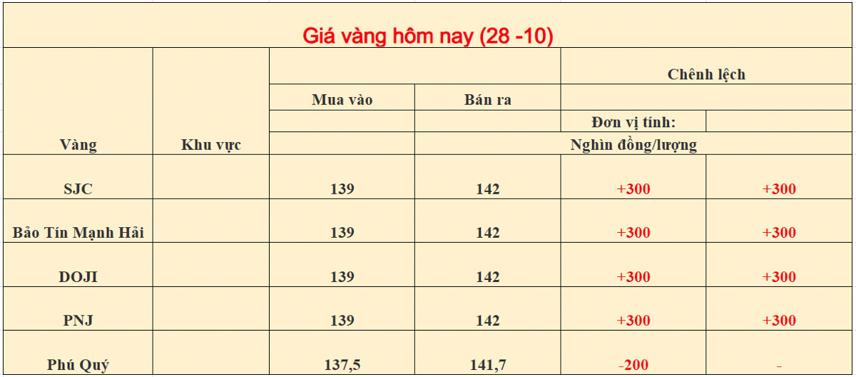 Giá vàng trong nước ngày 28/10/2026